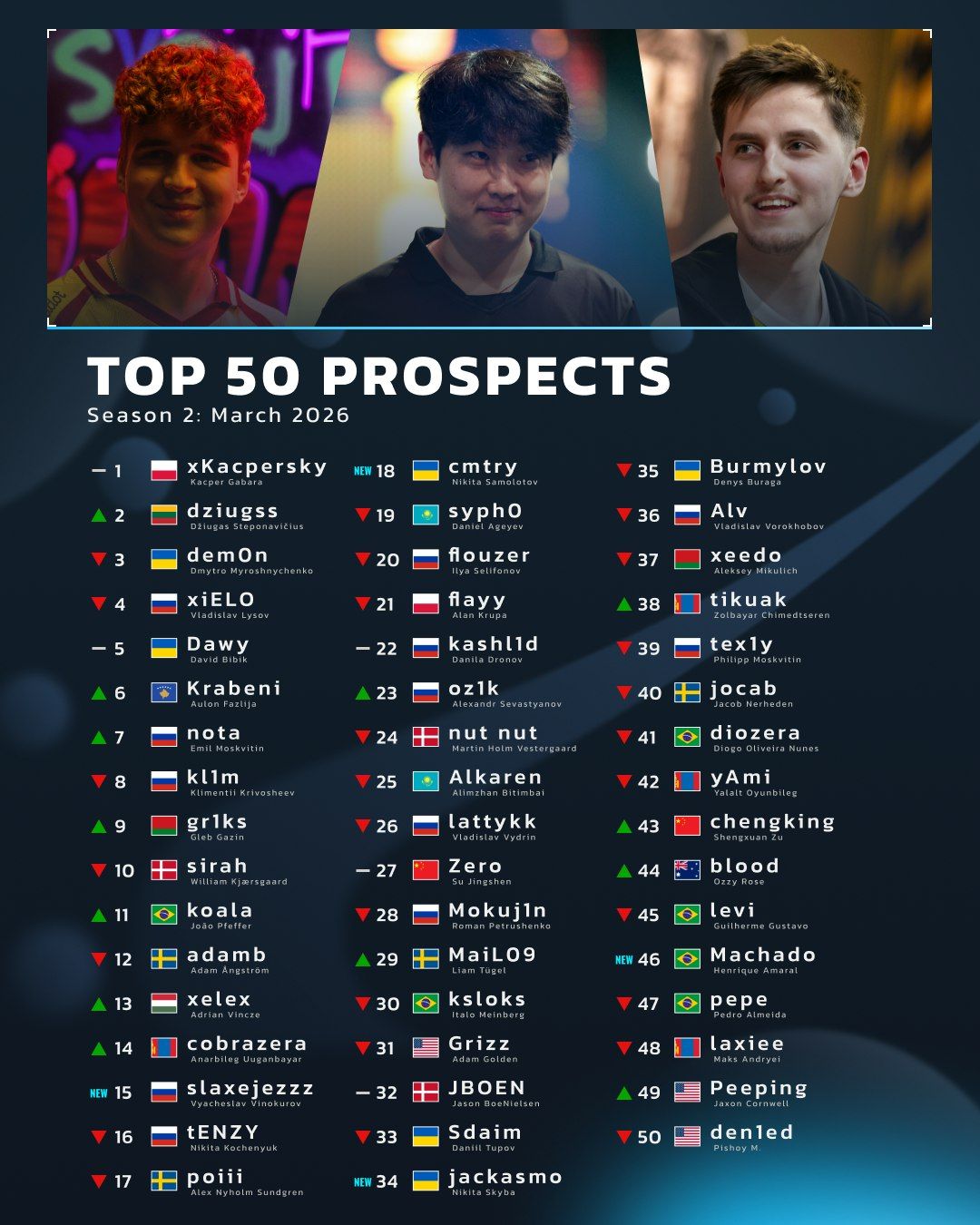 Топ-50 самых перспективных игроков по версии HLTV.org на март 2026 года | Источник: HLTV.org