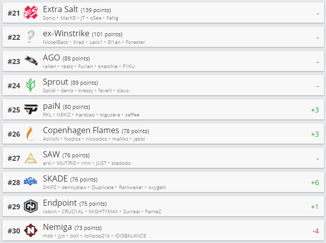 Топ 21-30 рейтинга HLTV.org.
Источник: HLTV.org