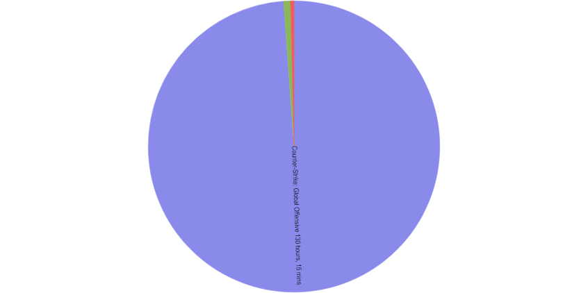Часы онлайна канала Dosia_csgo за 30 дней. Источник: sullygnome.com