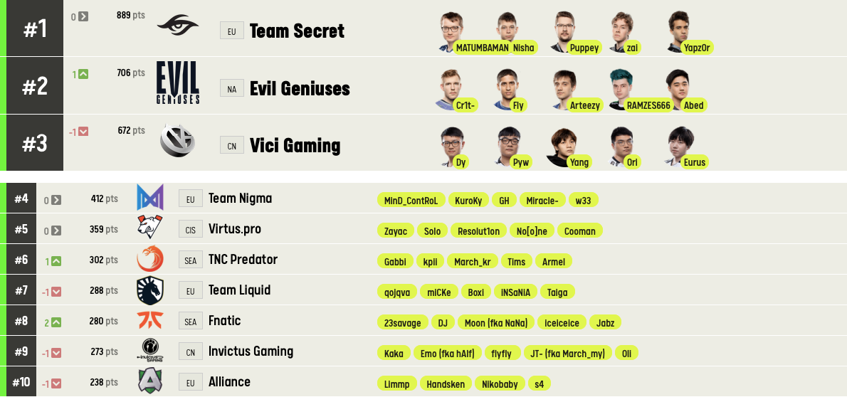 Рейтинг команд по Dota 2 от ESL