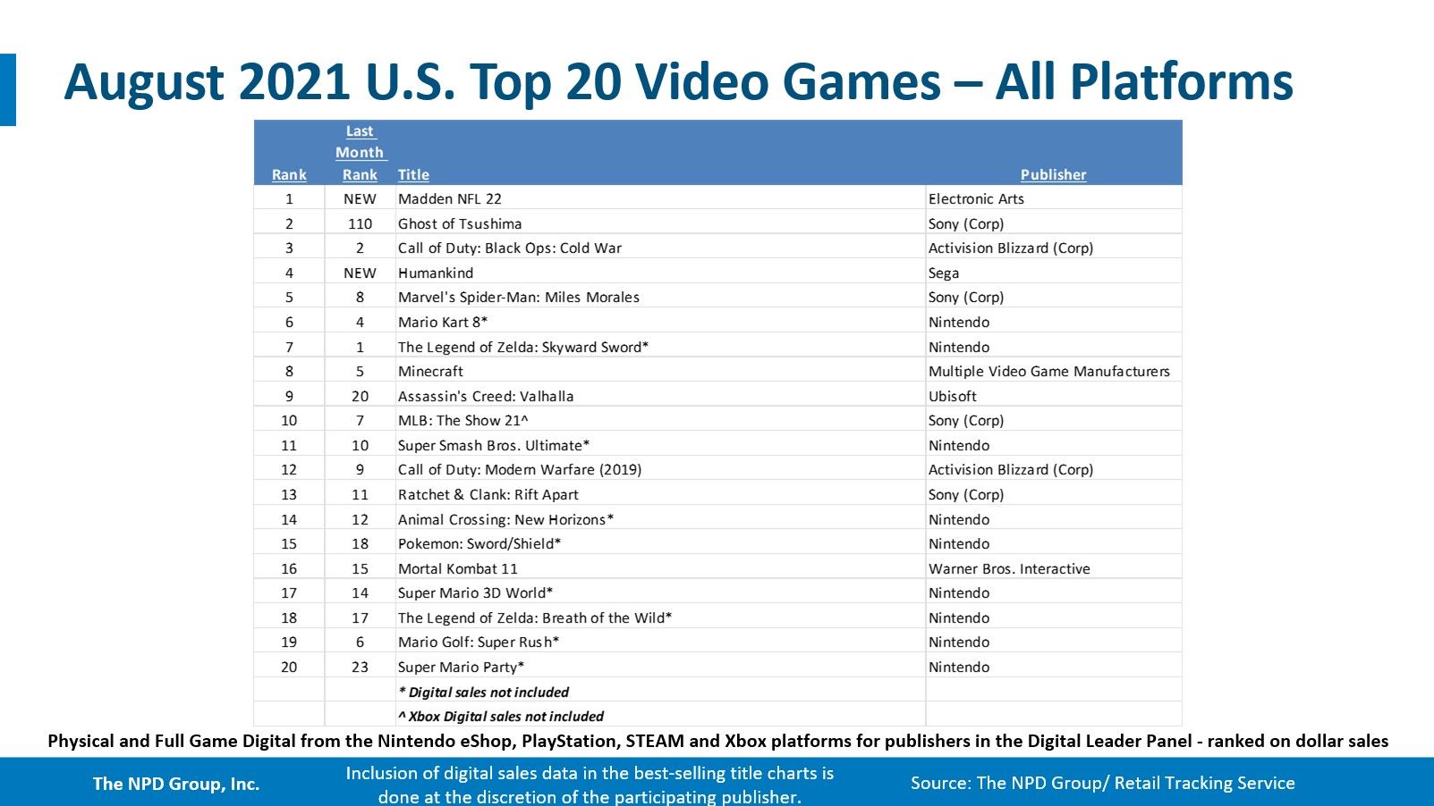 20 самых продаваемых игр в августе 2021 года на всех платформах