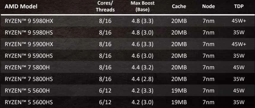 Характеристики процессоров Ryzen 5000H | Источник: Windows Central