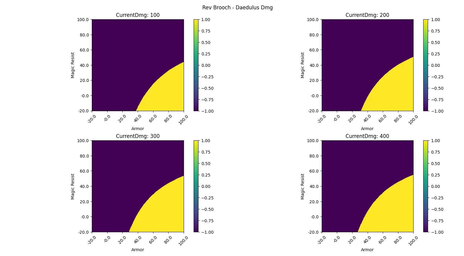 Графики без учета стоимости предметов. | Цвет показывает разницу урона. Желтый — это Revenant’s Brooch. Фиолетовый — Daedalus. | Источник: reddit.com