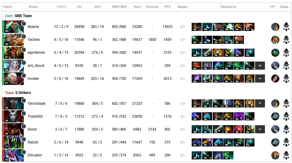 Статистика матча Storm Strikers против SIBE Team | Источник: Cybersport.ru