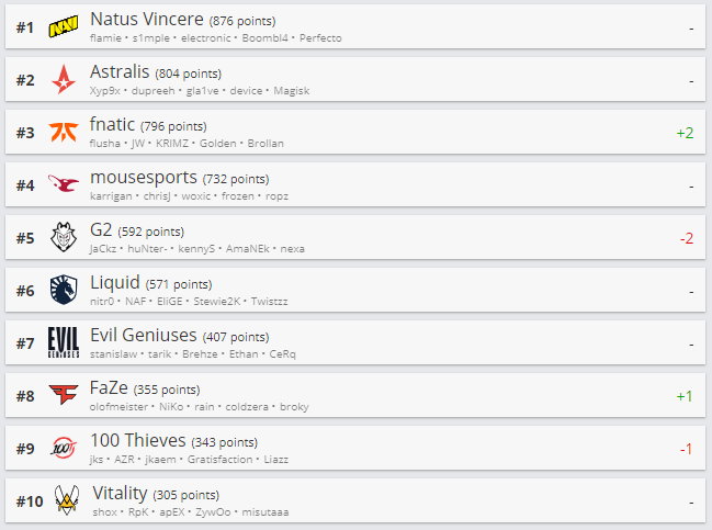 Топ-10 рейтинга HLTV.org.
Источник: HLTV.org