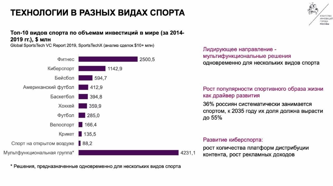 Самые популярные виды спорта по объему инвестиций