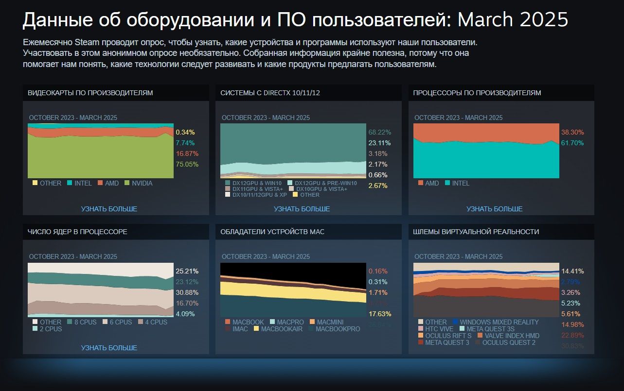 Популярность аппаратного обеспечения среди пользователей Steam в марте | Источник: официальный сайт Steam