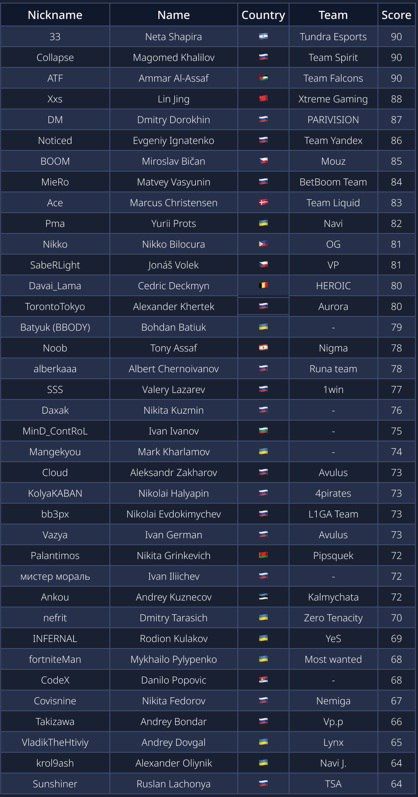 Рейтинг «троек» от Ahilles | Источик: Telegram-канал Ahilles