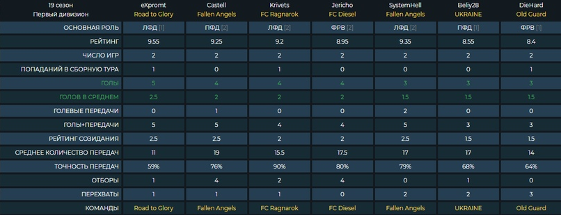 На сайте РКПЛ доступна подробная информация о всех командах и статистика игроков