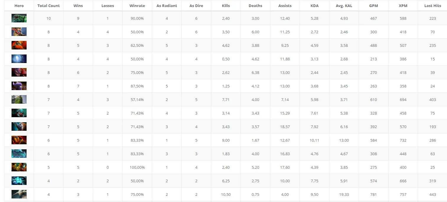 Самые популярные герои Dota 2 на The International, которых выбирала команда Team Spirit. Источник: datdota.com