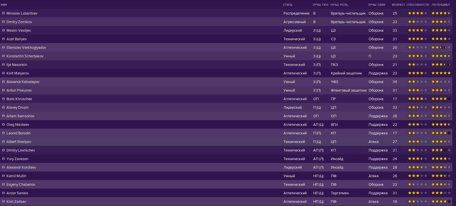 Состав ФК «Ротор» на третий сезон в Football Manager 2019