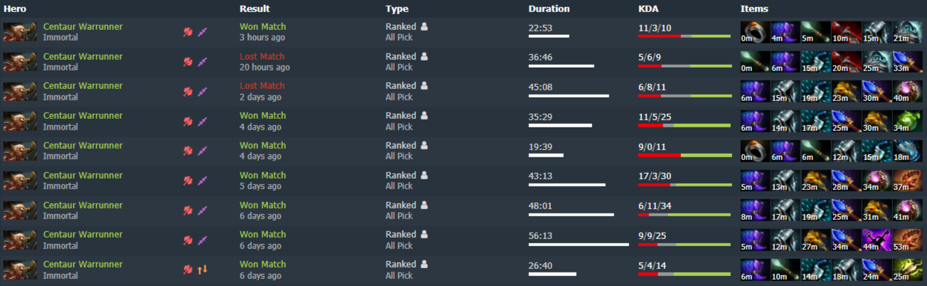 Источник: Dotabuff