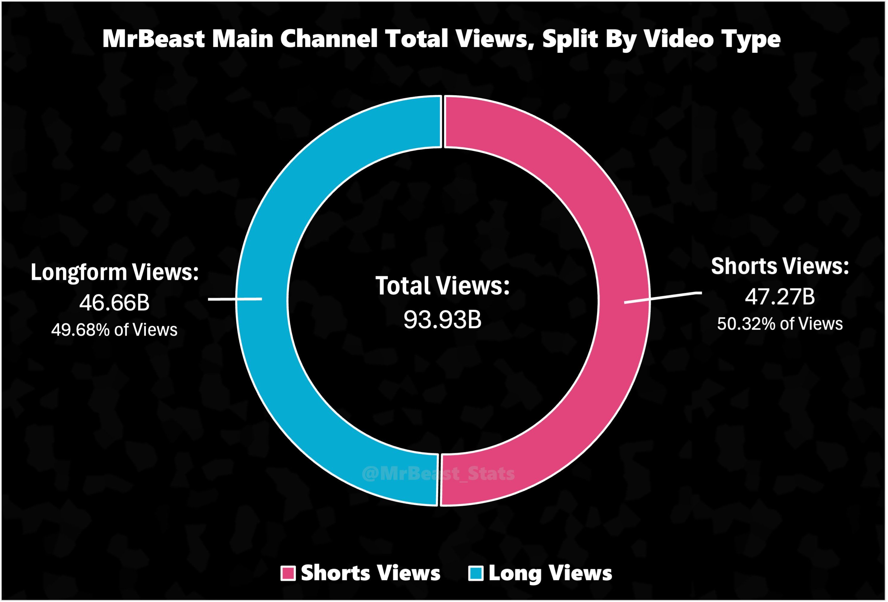 Просмотры Shorts и полноценных роликов на канале MrBeast на YouTube | Источник: страница MrBeast Statistics в X