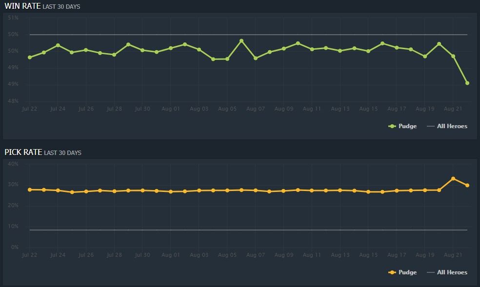 Источник: dotabuff.com/heroes/pudge/trends