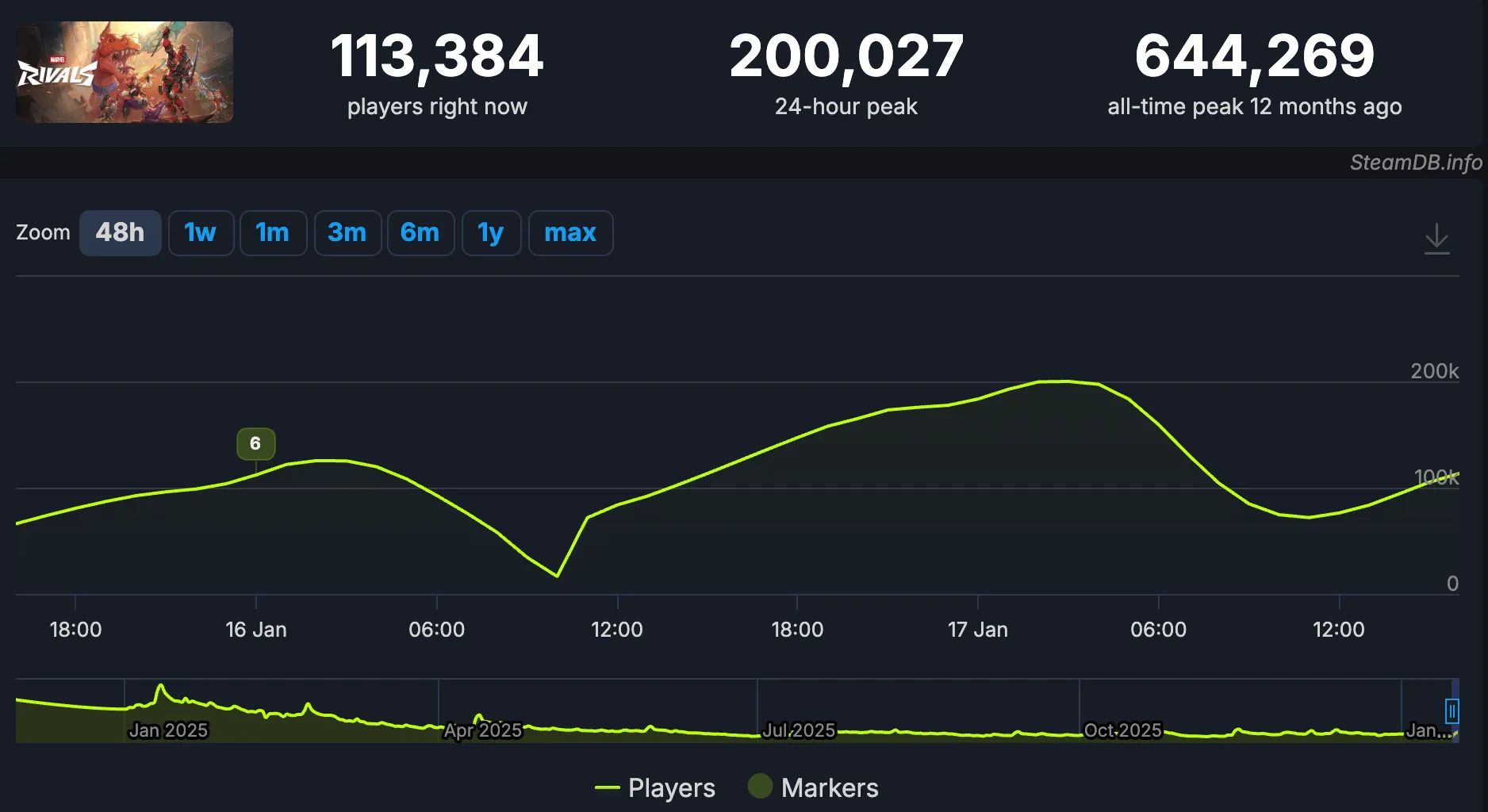 Источник: SteamDB