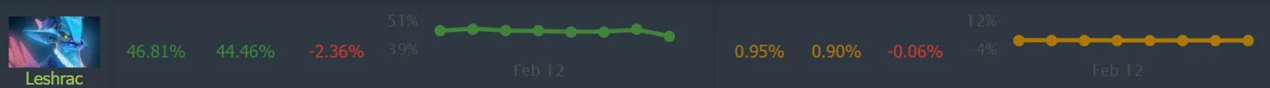Источник: Dotabuff