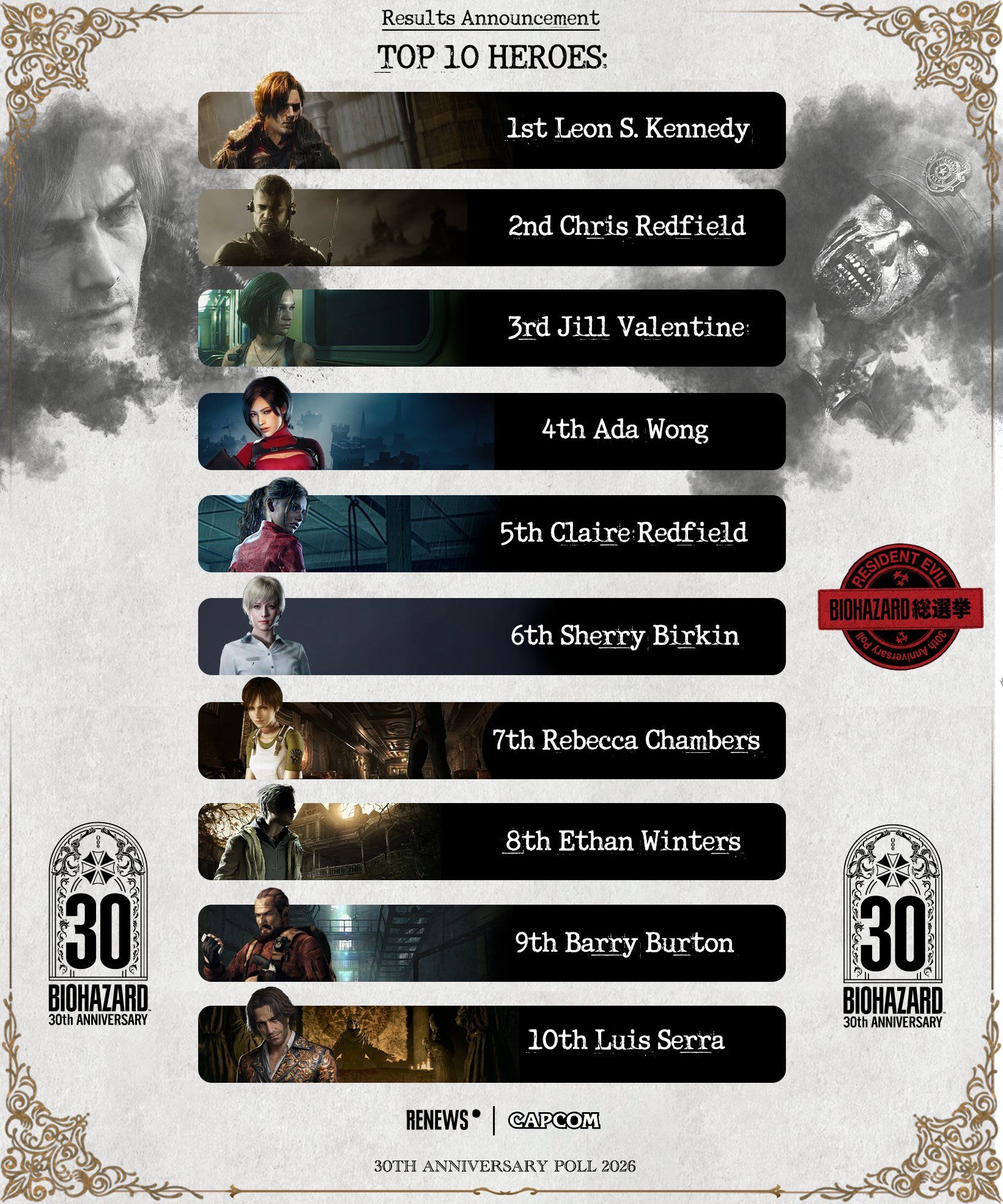 Топ персонажей Resident Evil по мнению фанатов. Герои. Источник: Capcom