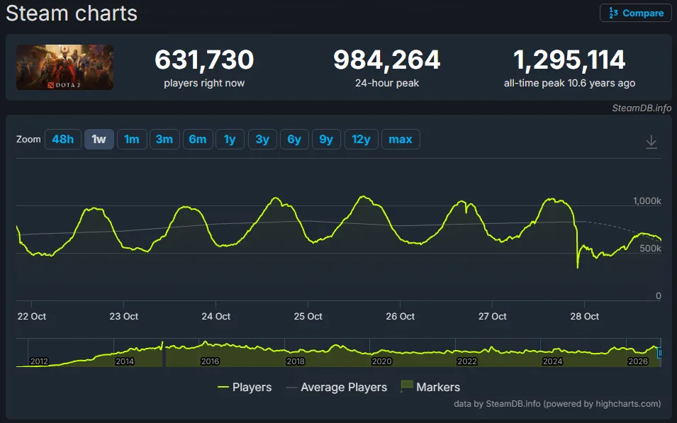 Источник: SteamDB