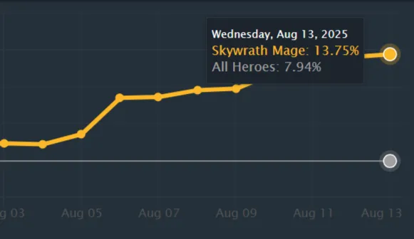 Источник: Dotabuff 