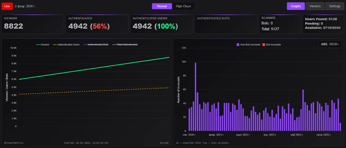 Статистика стрима SL4M от 2 февраля | Источник: Viewer Metrics