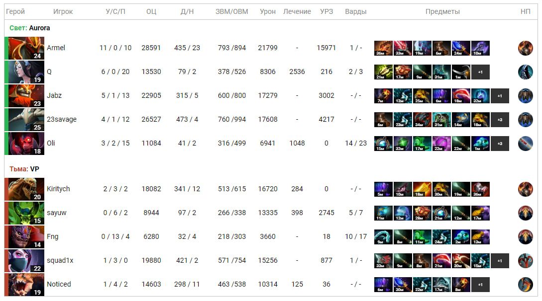 Результаты второй карты матча Aurora Gaming — Virtus.pro