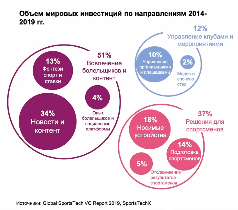 Распределение инвестиций