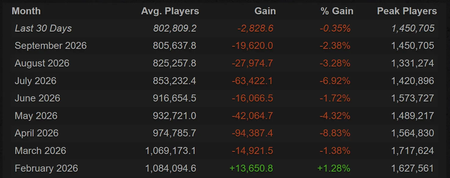 Онлайн CS2 | Источник: SteamCharts.com