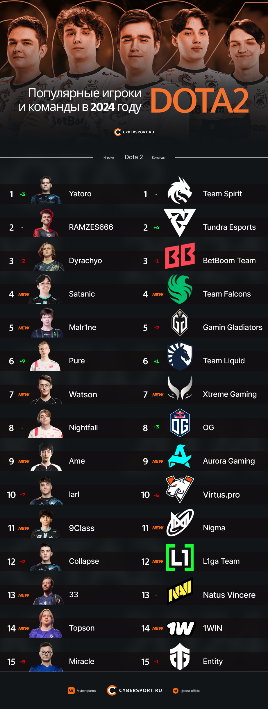 Топ популярных игроков и составов по Dota 2 на Cybersport.ru