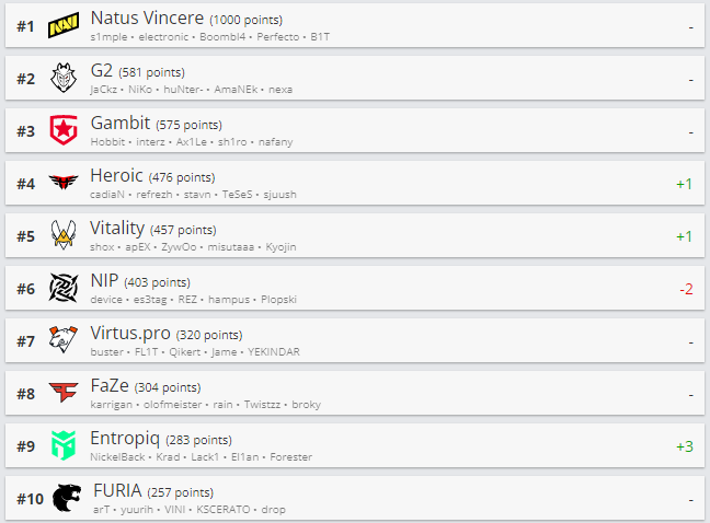 Топ-10 рейтинга HLTV.org.
Источник: HLTV.org