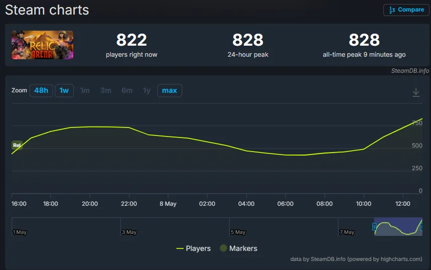 Источник: SteamDB