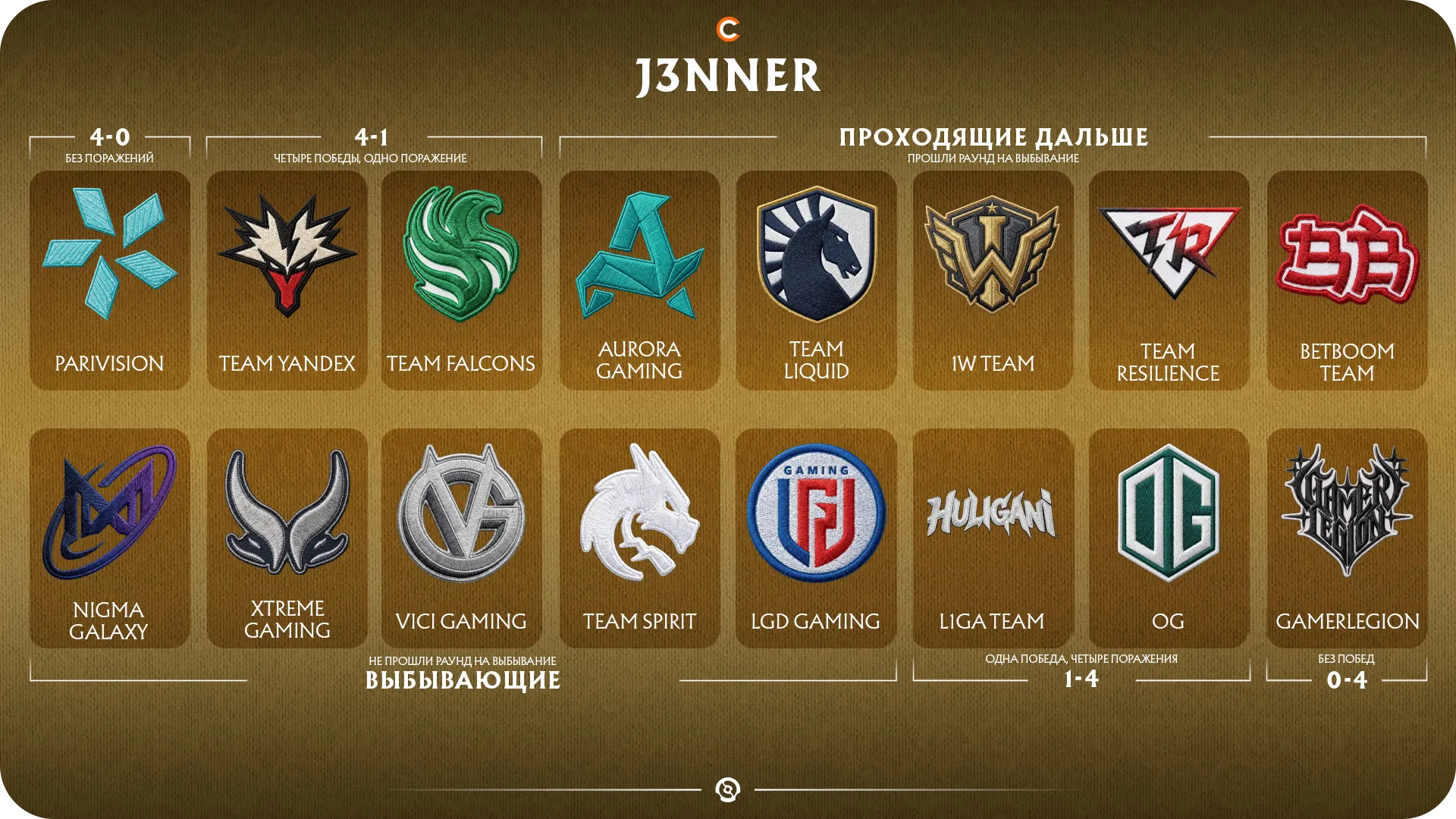 Предикт на групповой этап TI15 от J3nner | Источник: Cybersport.ru