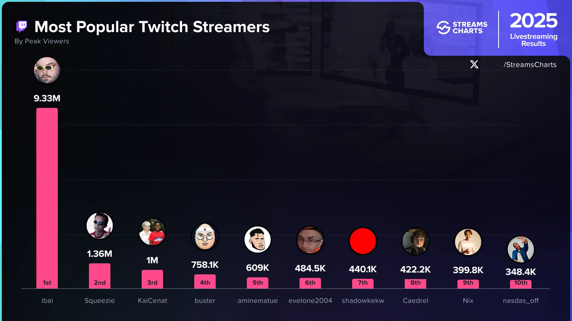 Топ-10 самых популярных стримеров на Twitch по пиковому онлайну | Источник: Streams Charts