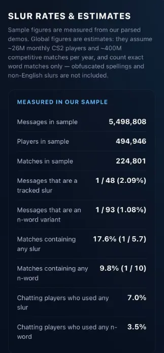 Статистика по ругательствам. Источник: cstracker.gg