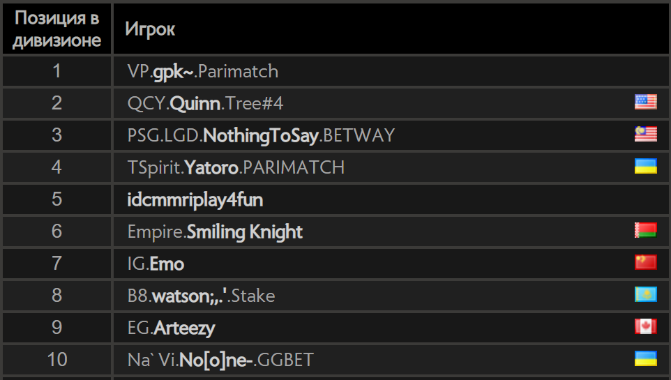 Топ-10 европейской таблицы лидеров по MMR в Dota 2 | Источник: dota2.com