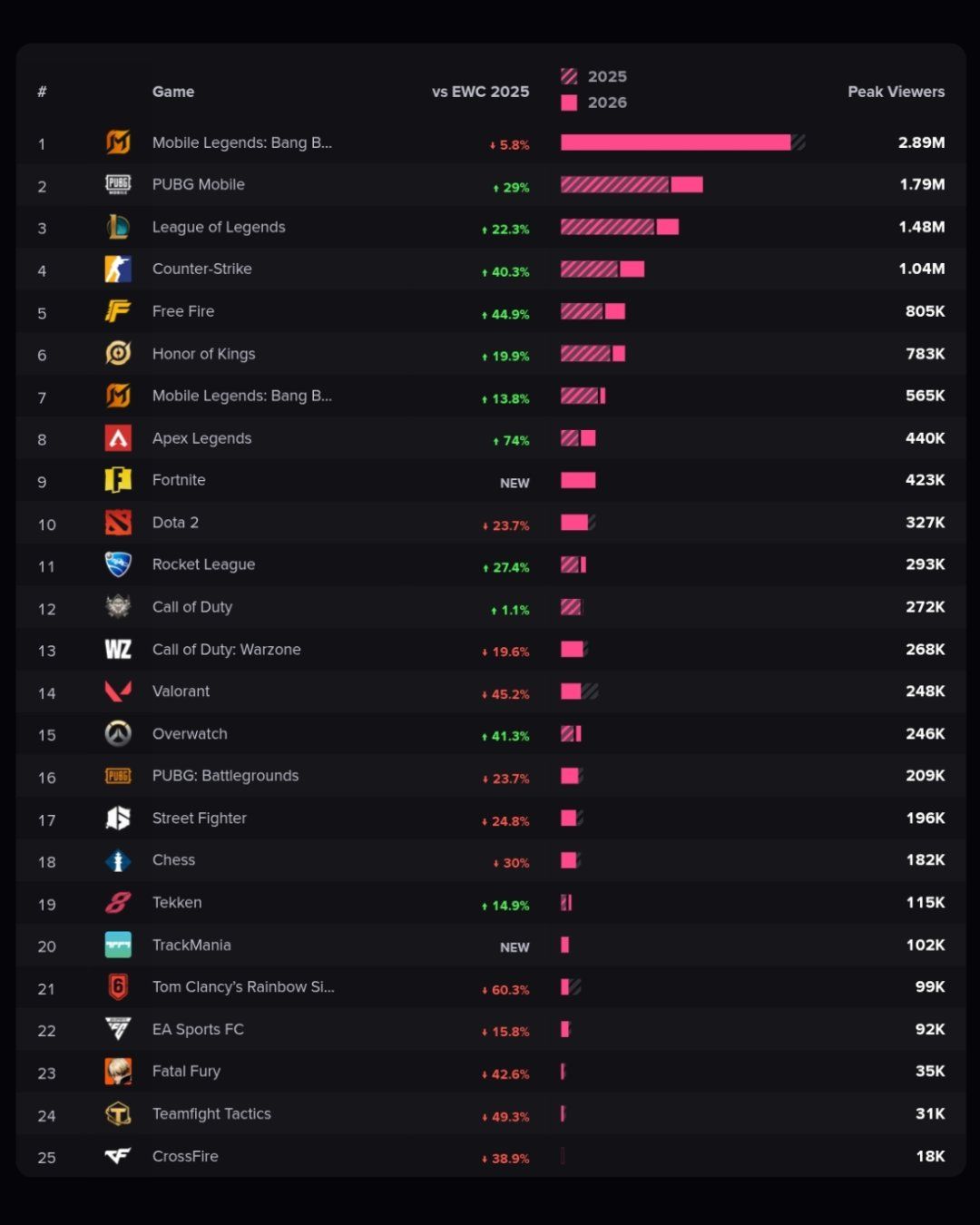 Пиковый онлайн на трансляциях всех турниров в рамках EWC 2026 | Источник: Esports Charts