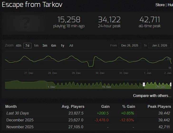 Онлайн Escape from Tarkov. Источник: Steam Charts
