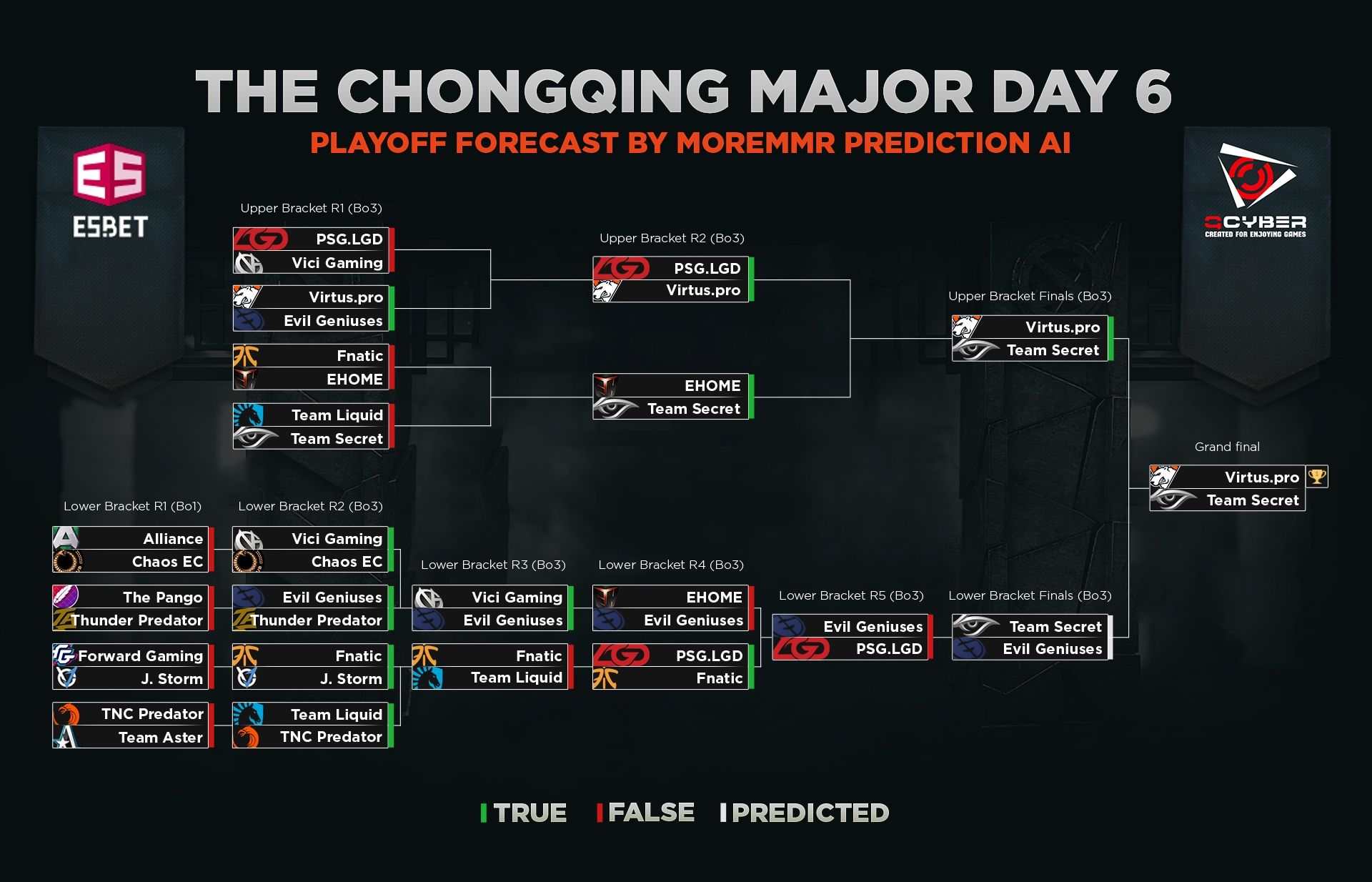 Шестой день плей-офф стадии The Chongqing Major