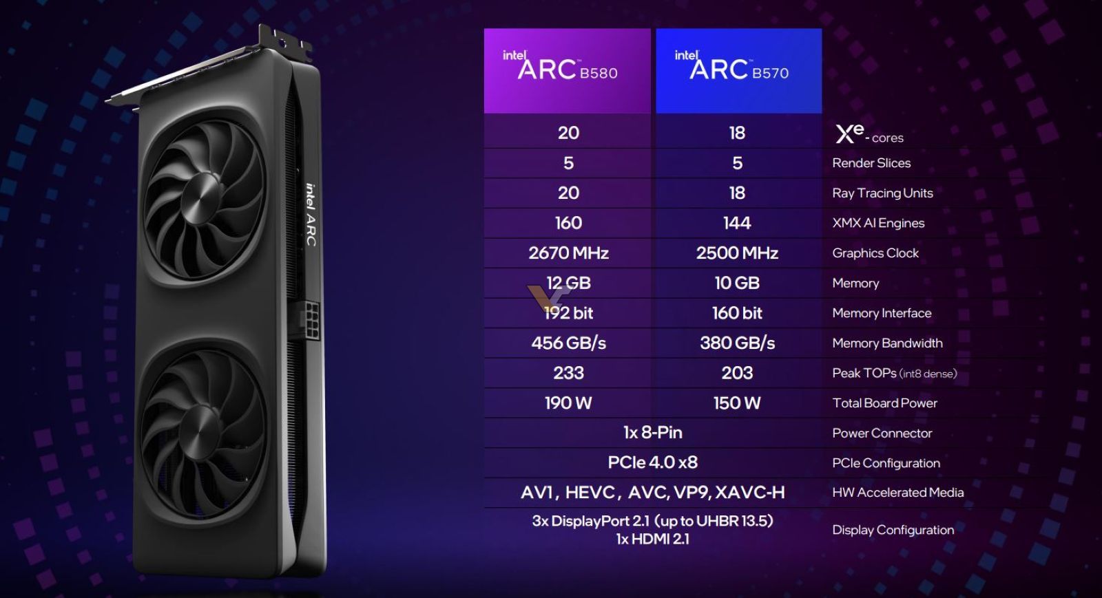 Характеристики Intel Arc B580 и B570 | Источник: Intel