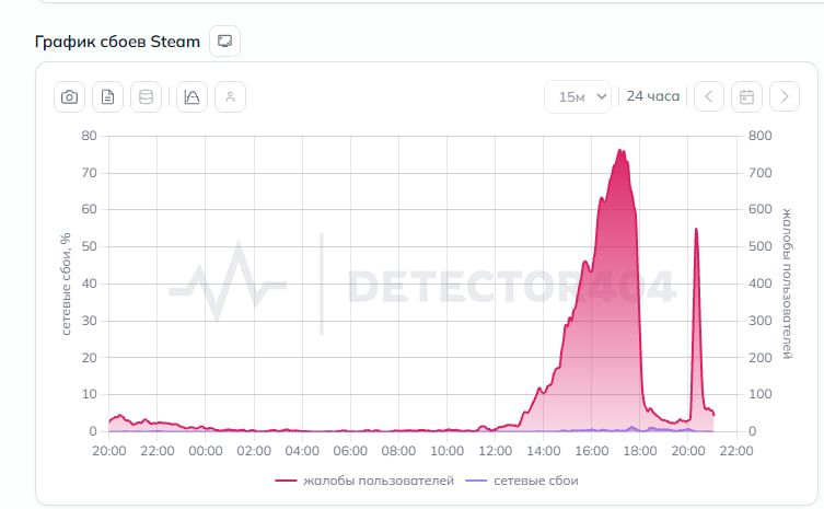 Источник: Downdetector