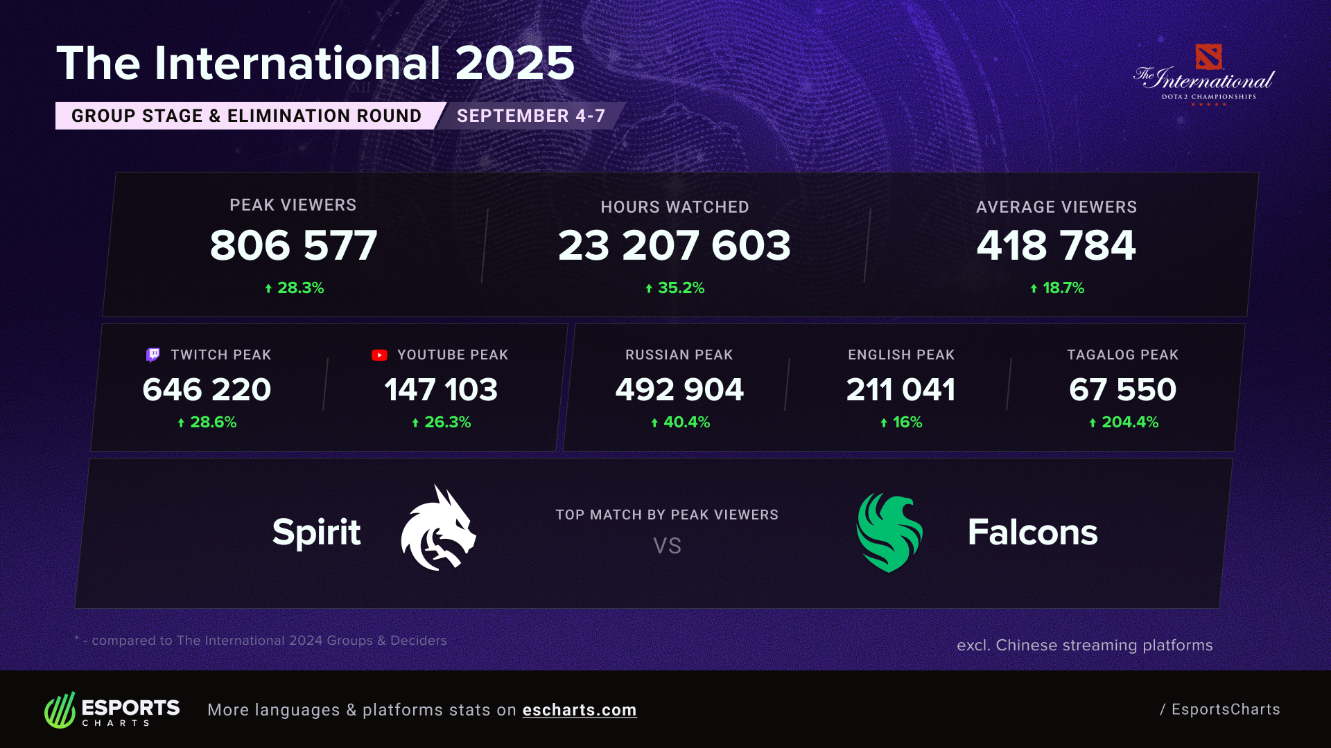 Источник: Esports Charts