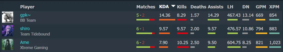 Источник: Dotabuff