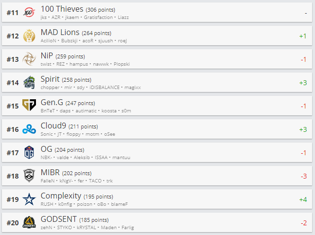 Топ 21-30 рейтинга HLTV.org.
Источник: HLTV.org