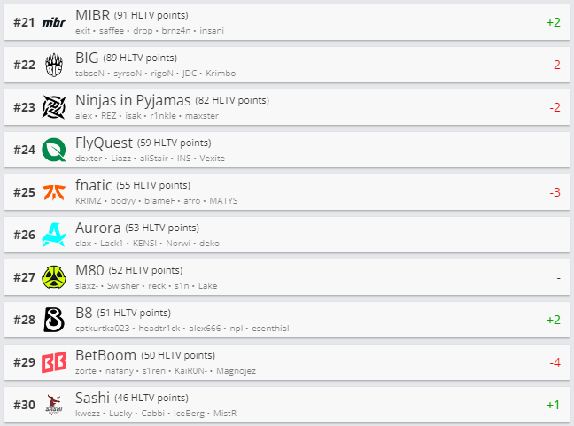 Топ 21-30 рейтинга HLTV.org. Источник: HLTV.org