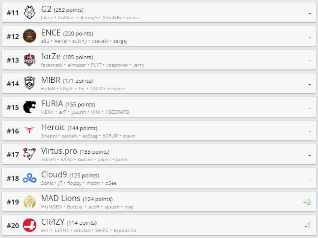 Топ 11-20 рейтинга HLTV.org.
Источник: HLTV.org