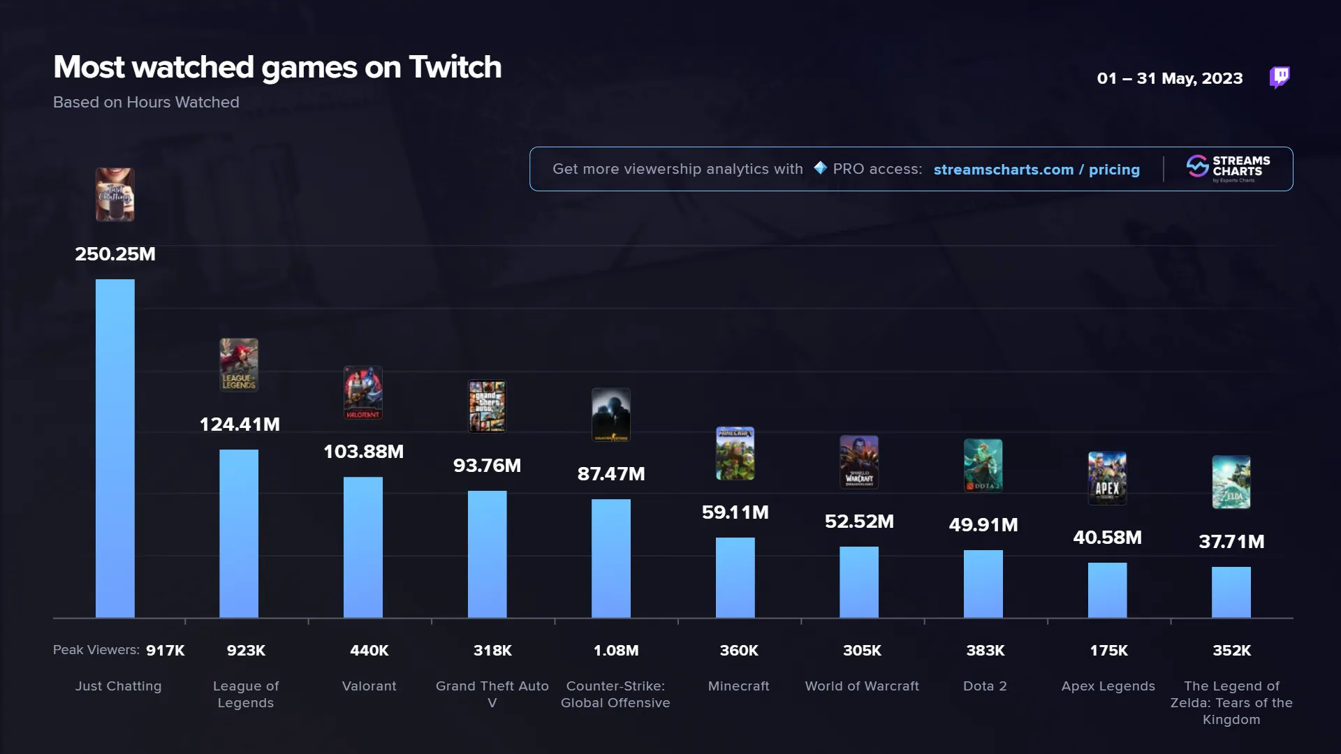 Статистика популярных категорий на Twitch в мае 2023 года | Источник: StreamsCharts.com