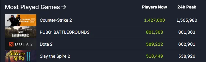 Источник: SteamDB 