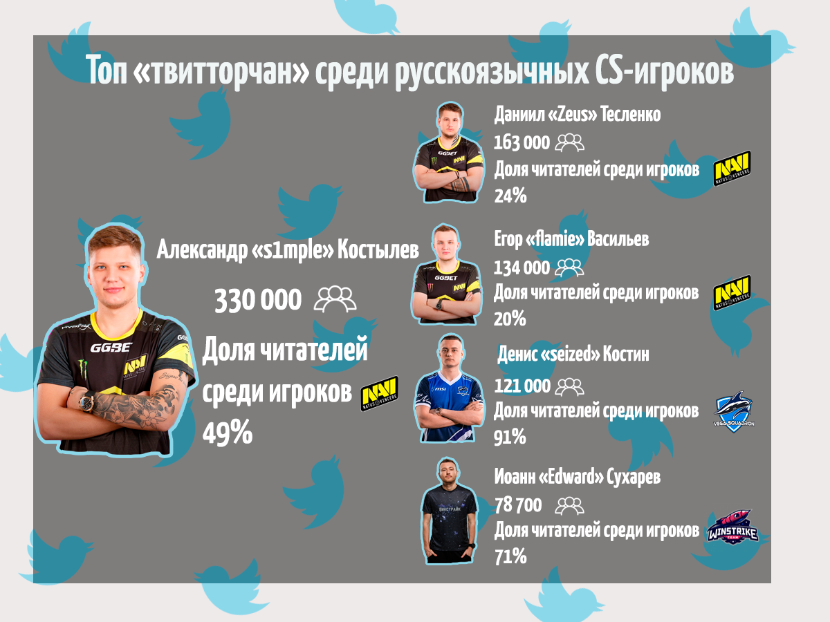 Топ &laquo;твитторчан&raquo; среди русскоязычных CS:GO-игроков