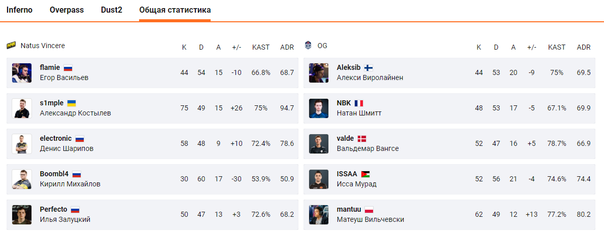 Общая статистика матча NAVI — OG