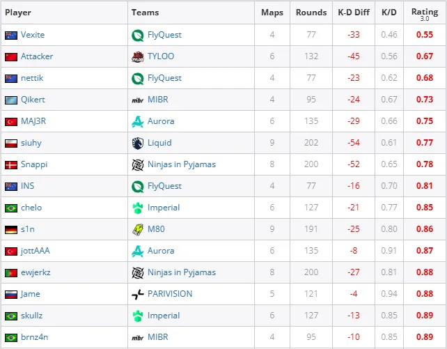 Топ-15 худших игроков второго этапа StarLadder Budapest Major 2025 по среднему рейтингу. Источник: HLTV.org