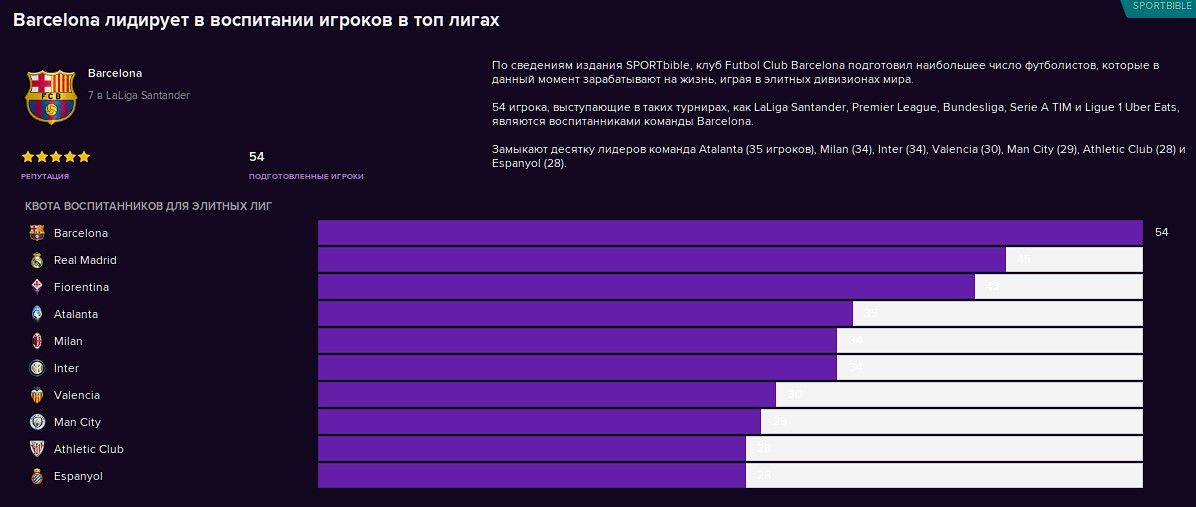 Воспитаники испанских клубов в топ-чемпионатах
